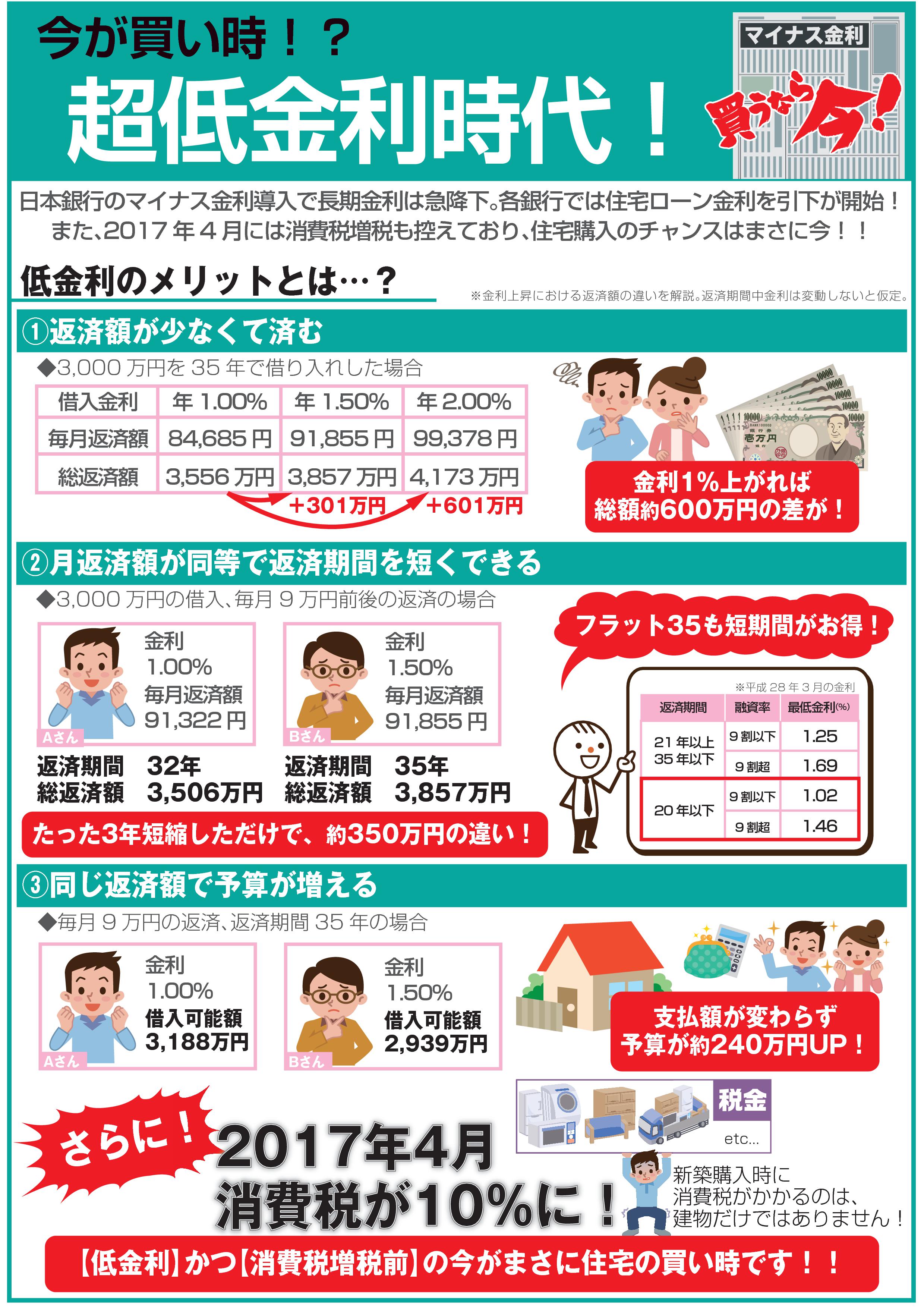 超低金利の今が住宅の買い時です オスカー不動産