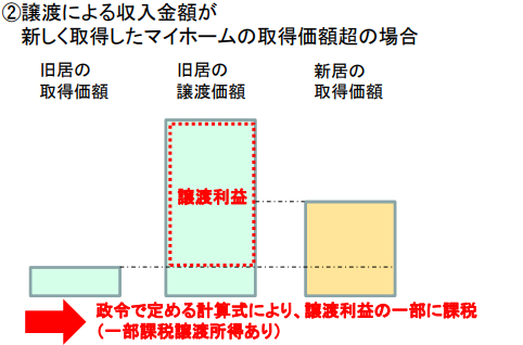 居住用財産の買換え特例とは？適用要件と手続きの流れを解説！ | 富山 